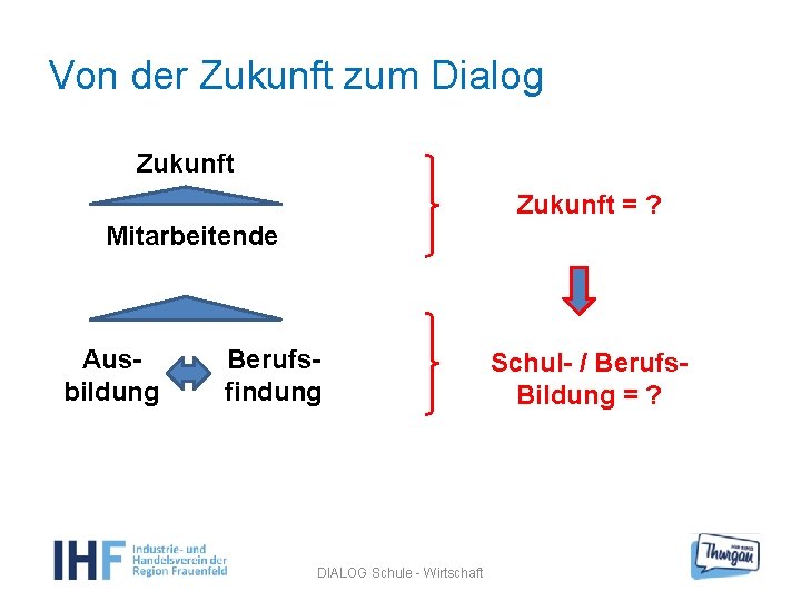 Von der Zukunft zum Dialog Zukunft = ? Mitarbeitende Ausbildung Berufsfindung DIALOG Schule -