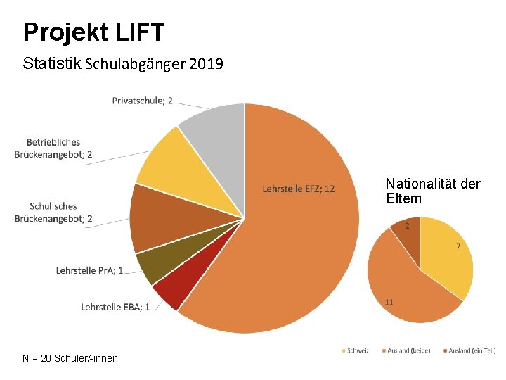 Projekt LIFT Statistik Schulabgänger 2019 Nationalität der Eltern N = 20 Schüler/-innen 