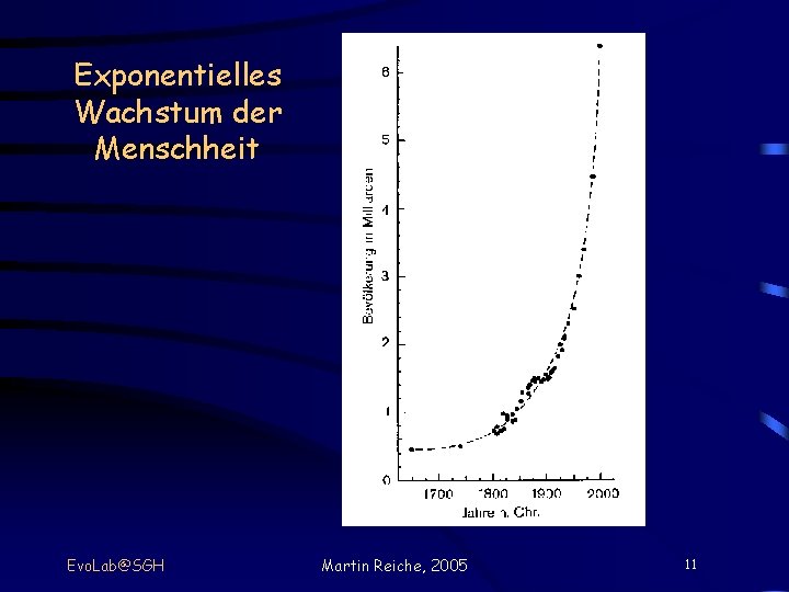 Exponentielles Wachstum der Menschheit Evo. Lab@SGH Martin Reiche, 2005 11 