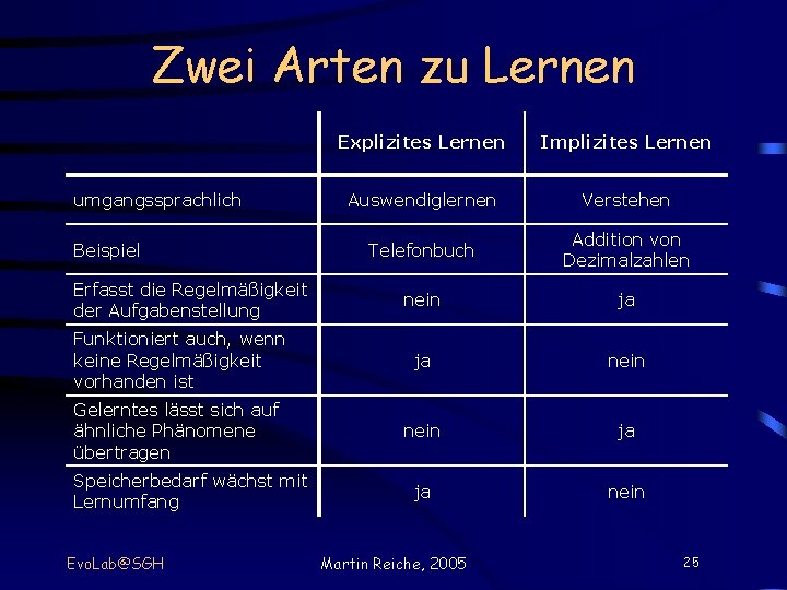 Zwei Arten zu Lernen Explizites Lernen Implizites Lernen Auswendiglernen Verstehen Telefonbuch Addition von Dezimalzahlen