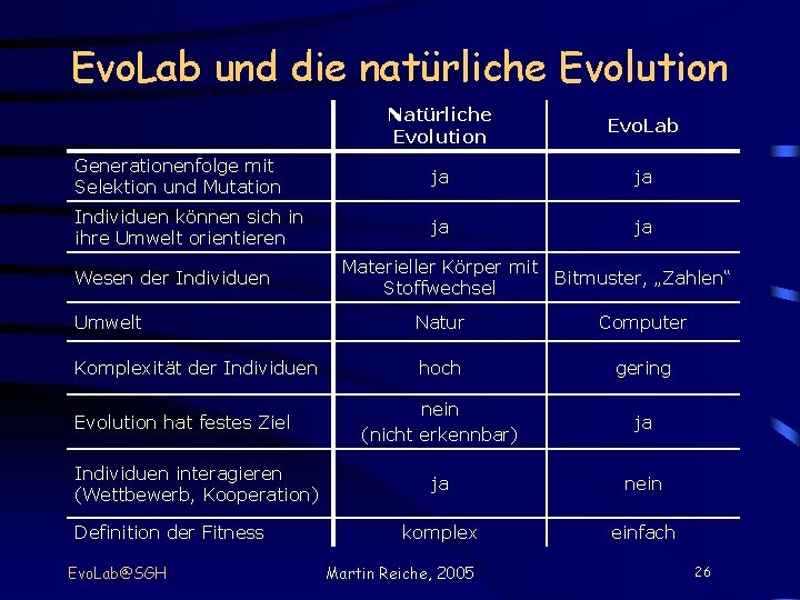 Evo. Lab und die natürliche Evolution Natürliche Evolution Evo. Lab Generationenfolge mit Selektion und