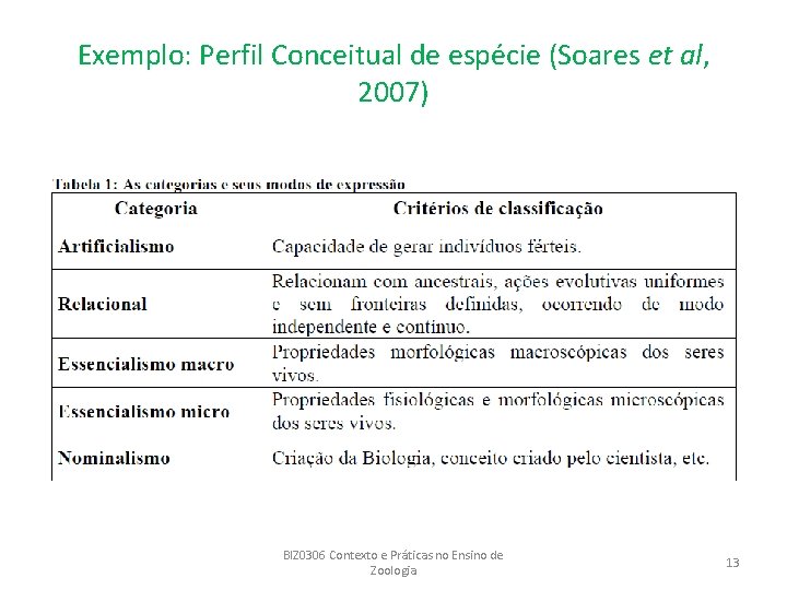 Exemplo: Perfil Conceitual de espécie (Soares et al, 2007) BIZ 0306 Contexto e Práticas