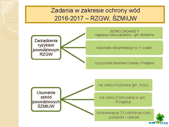 Zadania w zakresie ochrony wód 2016 -2017 – RZGW, ŚZMi. UW JEDNO ZADANIE !!