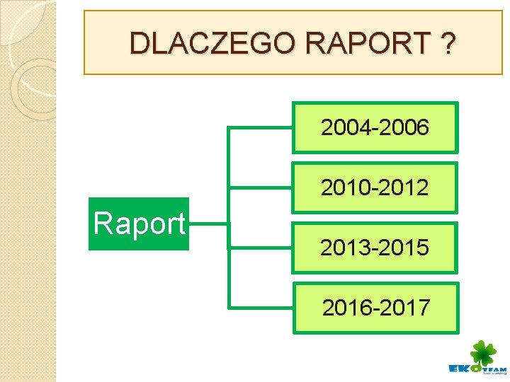 DLACZEGO RAPORT ? 2004 -2006 2010 -2012 Raport 2013 -2015 2016 -2017 