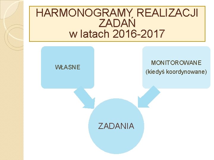 HARMONOGRAMY REALIZACJI ZADAŃ w latach 2016 -2017 MONITOROWANE (kiedyś koordynowane) WŁASNE ZADANIA 