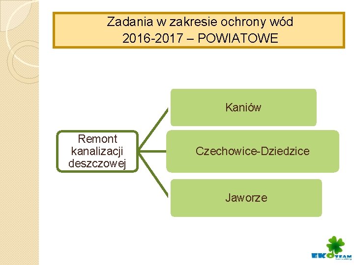 Zadania w zakresie ochrony wód 2016 -2017 – POWIATOWE Kaniów Remont kanalizacji deszczowej Czechowice-Dziedzice
