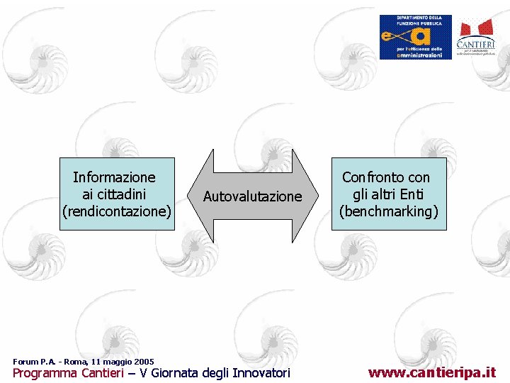Informazione ai cittadini (rendicontazione) Forum P. A. - Roma, 11 maggio 2005 Autovalutazione Programma