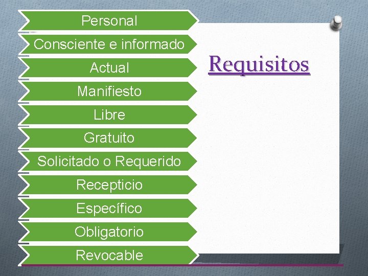 Personal Consciente e informado Actual Manifiesto Libre Gratuito Solicitado o Requerido Recepticio Específico Obligatorio