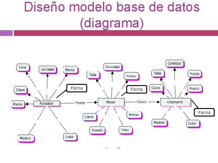 Diseño modelo base de datos (diagrama) Fecha 