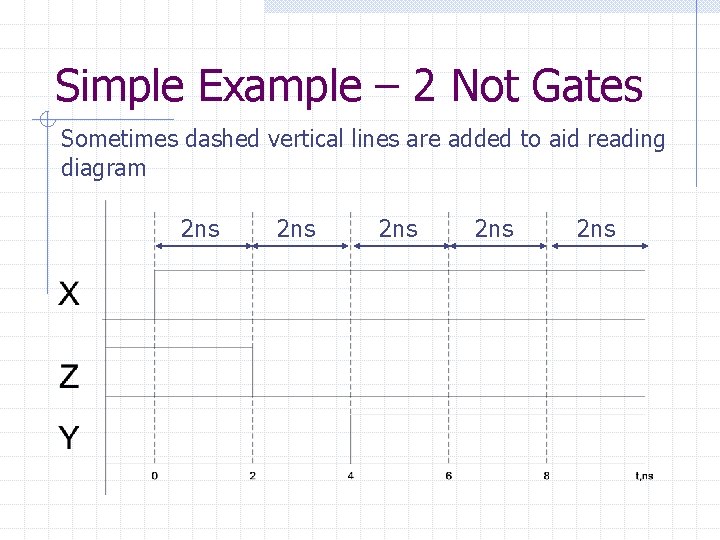 Simple Example – 2 Not Gates Sometimes dashed vertical lines are added to aid