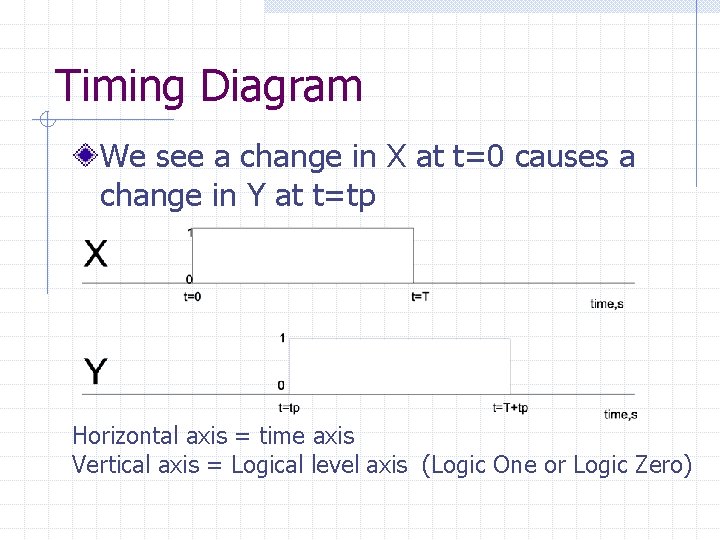 Timing Diagram We see a change in X at t=0 causes a change in