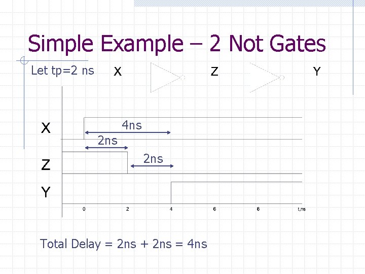 Simple Example – 2 Not Gates Let tp=2 ns 4 ns 2 ns Total