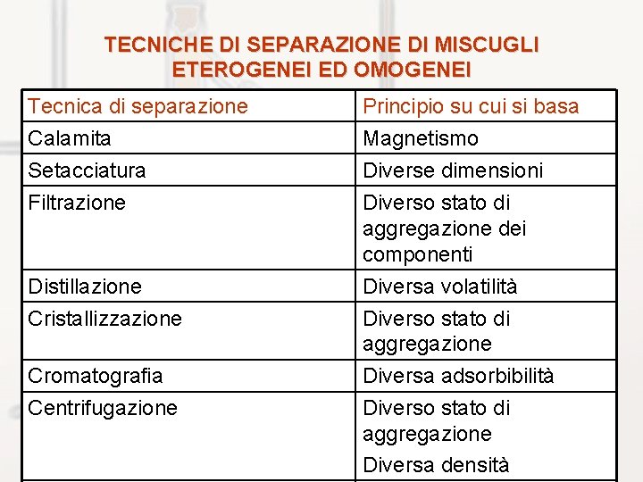 TECNICHE DI SEPARAZIONE DI MISCUGLI ETEROGENEI ED OMOGENEI Tecnica di separazione Calamita Setacciatura Filtrazione