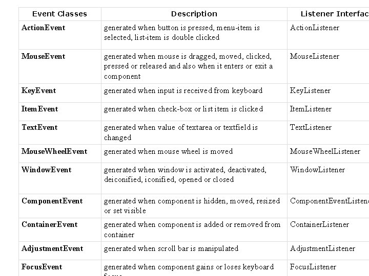 Event Classes Description Listener Interface Action. Event generated when button is pressed, menu-item is