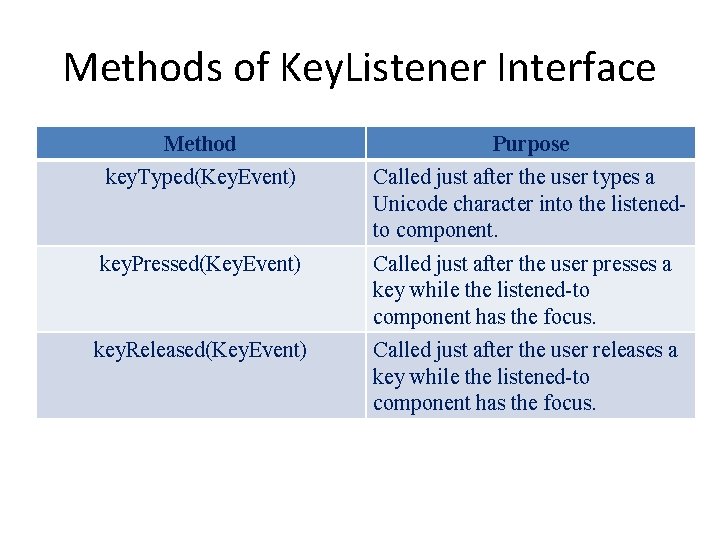 Methods of Key. Listener Interface Method Purpose key. Typed(Key. Event) Called just after the