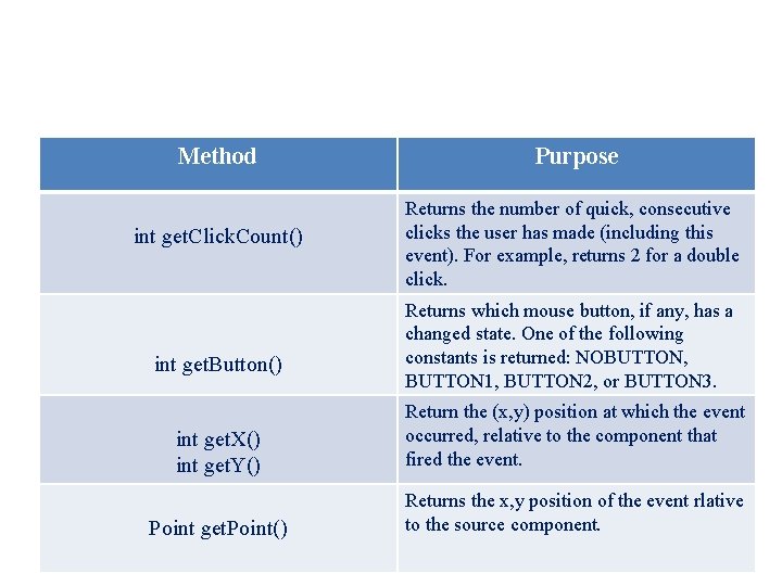 Method Purpose int get. Click. Count() Returns the number of quick, consecutive clicks the