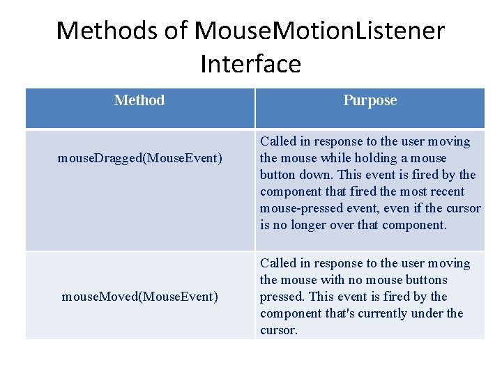Methods of Mouse. Motion. Listener Interface Method mouse. Dragged(Mouse. Event) mouse. Moved(Mouse. Event) Purpose