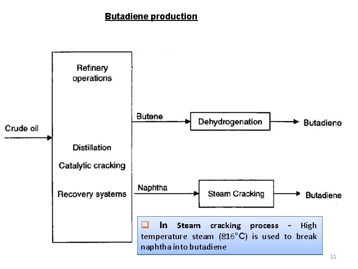 Butadiene production q In Steam cracking process - High temperature steam (816°C) is used
