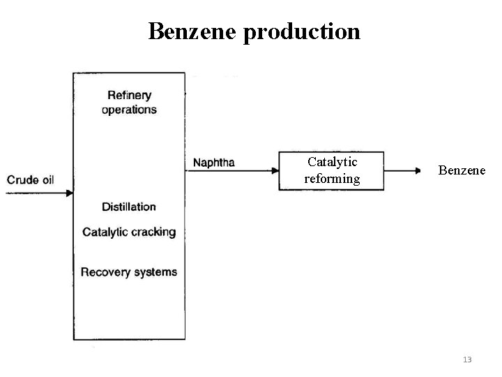 Benzene production Catalytic reforming Benzene 13 