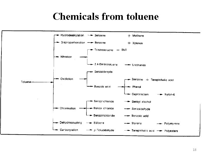 Chemicals from toluene 18 