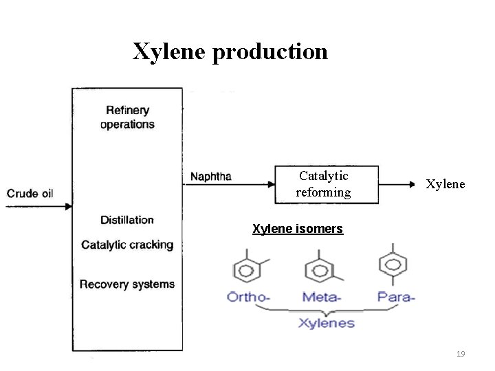 Xylene production Catalytic reforming Xylene isomers 19 