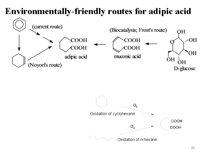 Environmentally-friendly routes for adipic acid Oxidation of cyclohexane Oxidation of n-hexane 33 