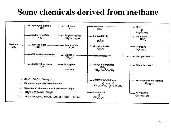Some chemicals derived from methane 5 