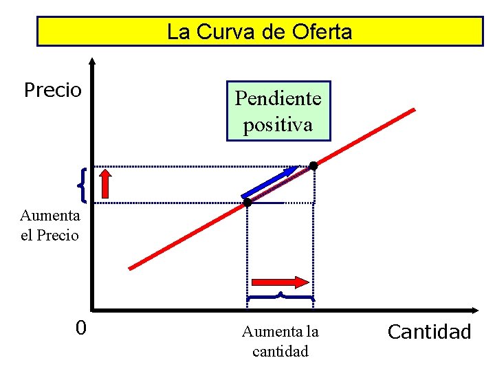 La Curva de Oferta Precio Pendiente positiva Aumenta el Precio 0 Aumenta la cantidad