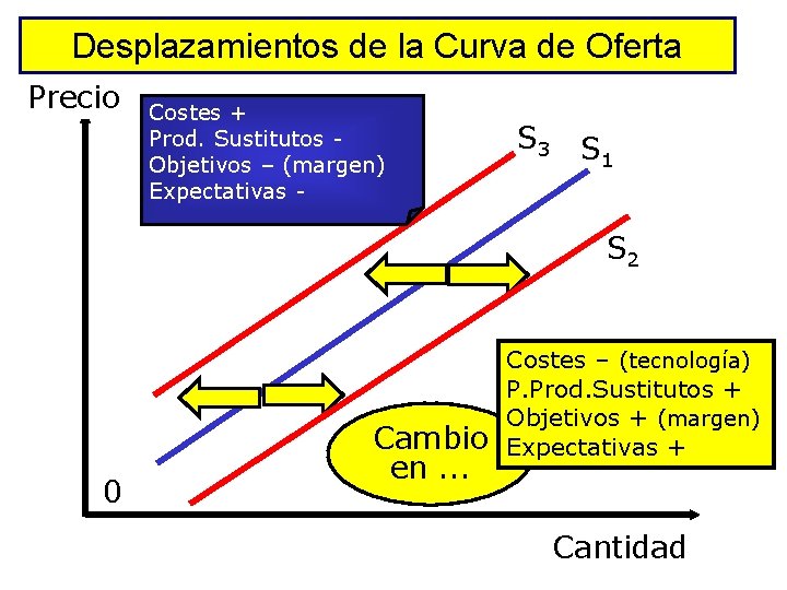 Desplazamientos de la Curva de Oferta Precio Costes + Prod. Sustitutos Objetivos – (margen)