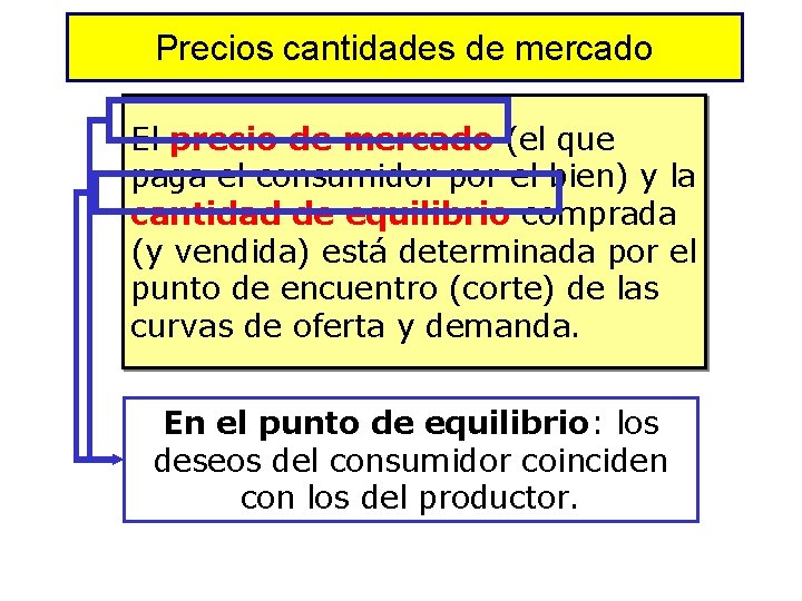 Precios cantidades de mercado El precio de mercado (el que paga el consumidor por