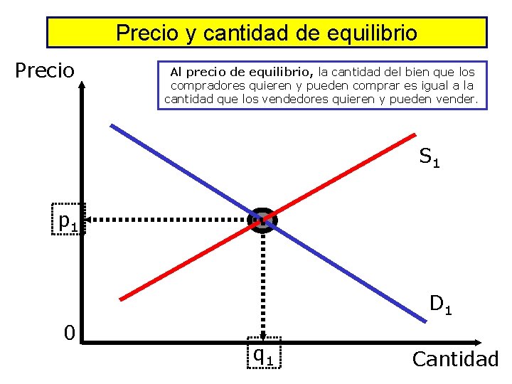 Precio y cantidad de equilibrio Precio Al precio de equilibrio, la cantidad del bien