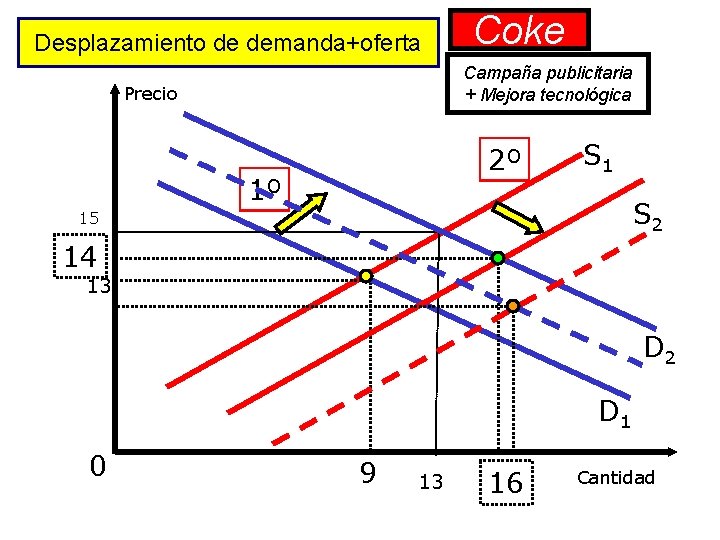 Desplazamiento de demanda+oferta Coke Campaña publicitaria + Mejora tecnológica Precio 2º 1º S 1