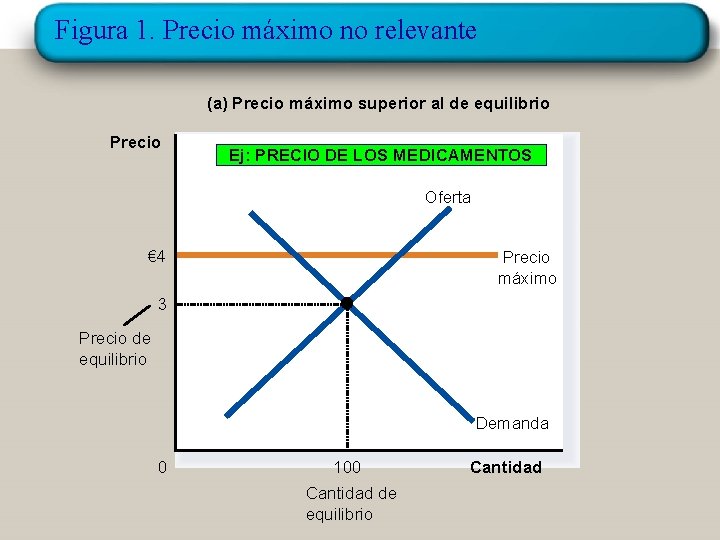 Figura 1. Precio máximo no relevante (a) Precio máximo superior al de equilibrio Precio