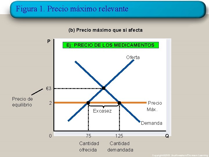 Figura 1. Precio máximo relevante (b) Precio máximo que si afecta P Ej: PRECIO