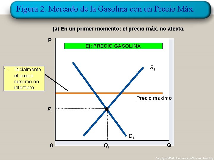 Figura 2. Mercado de la Gasolina con un Precio Máx. (a) En un primer