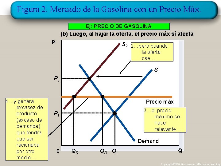 Figura 2. Mercado de la Gasolina con un Precio Máx. Ej: PRECIO DE GASOLINA