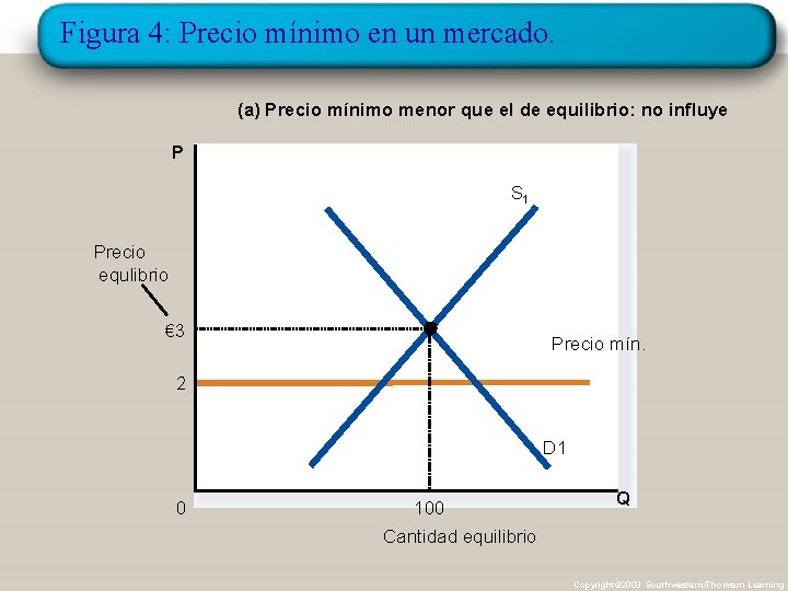 Figura 4: Precio mínimo en un mercado. (a) Precio mínimo menor que el de