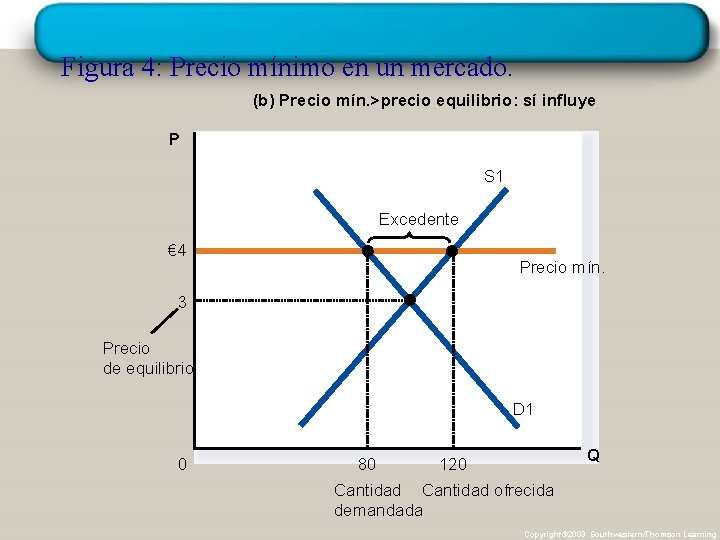 Figura 4: Precio mínimo en un mercado. (b) Precio mín. >precio equilibrio: sí influye