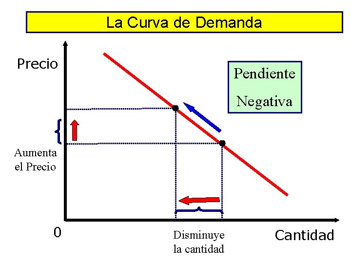 La Curva de Demanda Precio Pendiente Negativa Aumenta el Precio 0 Disminuye la cantidad