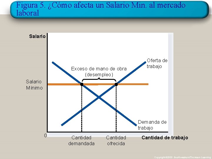 Figura 5. ¿Cómo afecta un Salario Min. al mercado laboral Salario Exceso de mano