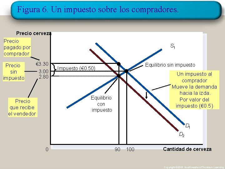 Figura 6. Un impuesto sobre los compradores. Precio cerveza Precio pagado por comprador Precio