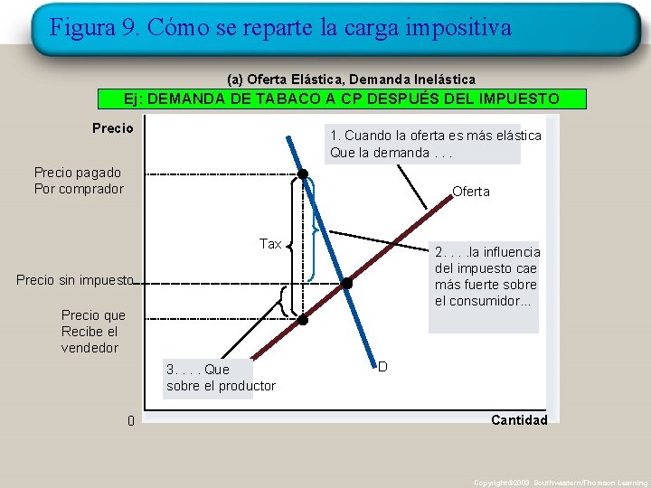 Figura 9. Cómo se reparte la carga impositiva (a) Oferta Elástica, Demanda Inelástica Ej: