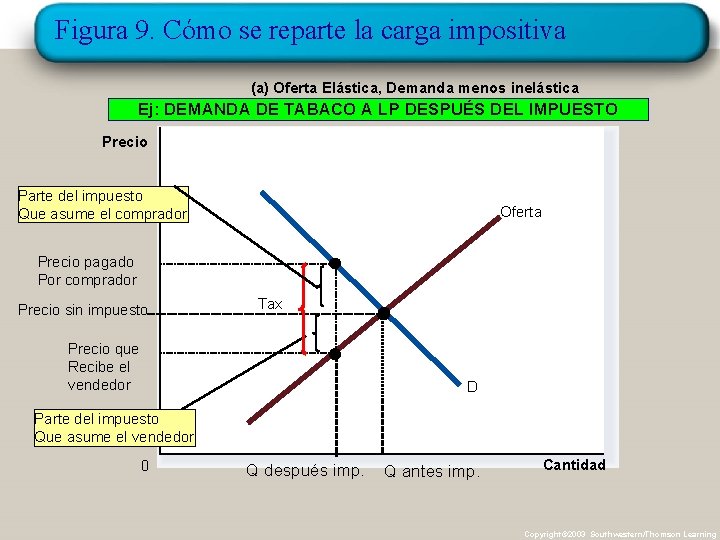 Figura 9. Cómo se reparte la carga impositiva (a) Oferta Elástica, Demanda menos inelástica