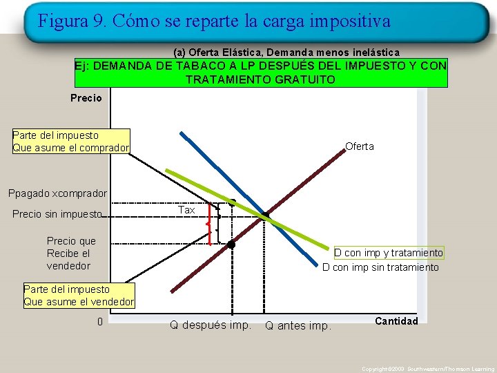 Figura 9. Cómo se reparte la carga impositiva (a) Oferta Elástica, Demanda menos inelástica