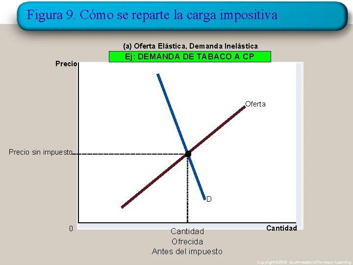 Figura 9. Cómo se reparte la carga impositiva (a) Oferta Elástica, Demanda Inelástica Precio