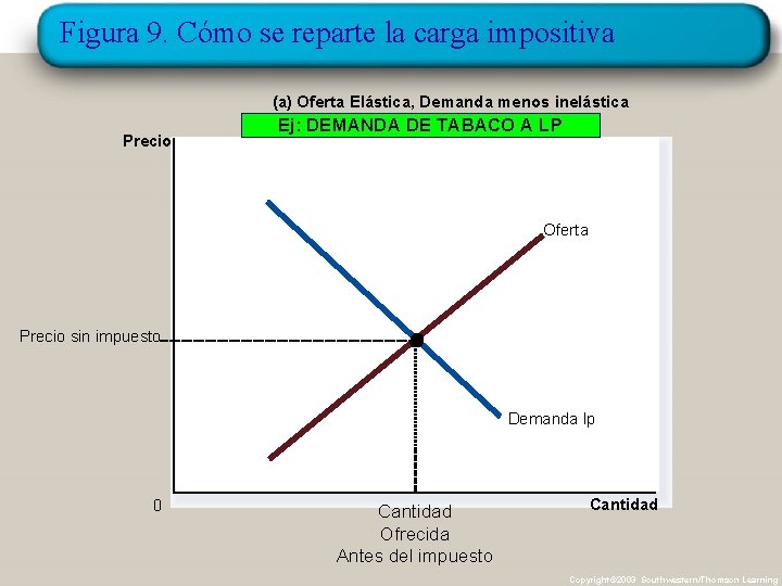 Figura 9. Cómo se reparte la carga impositiva (a) Oferta Elástica, Demanda menos inelástica