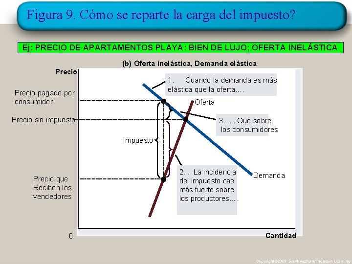 Figura 9. Cómo se reparte la carga del impuesto? Ej: PRECIO DE APARTAMENTOS PLAYA: