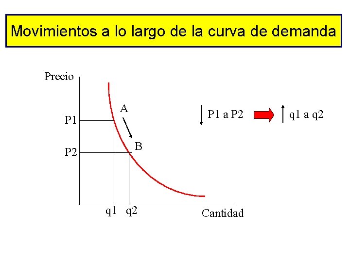 Movimientos a lo largo de la curva de demanda Precio P 1 P 2