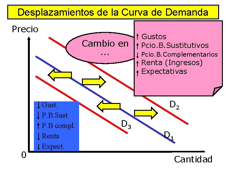 Desplazamientos de la Curva de Demanda Precio Cambio en. . . Gustos Pcio. B.