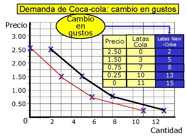Demanda de Coca-cola: cambio en gustos Cambio en gustos Precio X X 2. 50